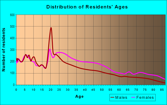 Age and Sex of Residents in Douglas in Chicago, IL