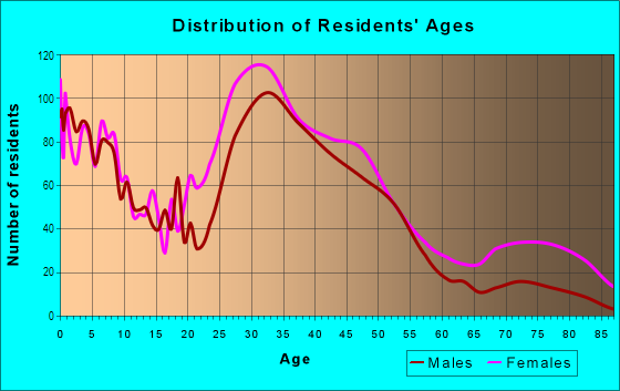 Age and Sex of Residents in Near South Side in Chicago, IL