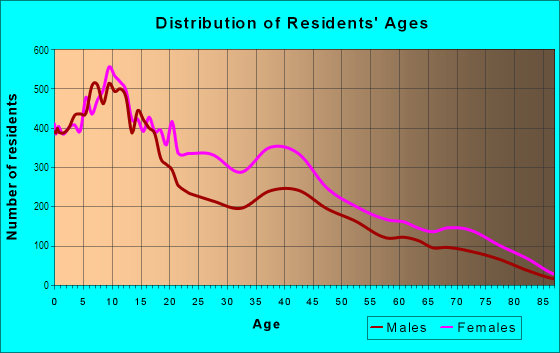 Age and Sex of Residents in North Lawndale in Chicago, IL