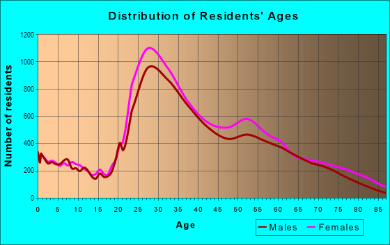 Age and Sex of Residents in Near North Side in Chicago, IL