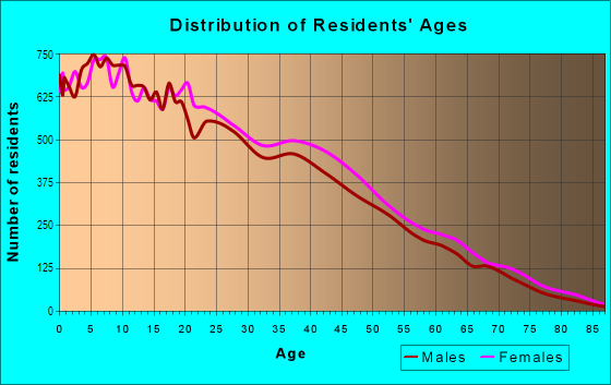 Age and Sex of Residents in Humboldt Park in Chicago, IL
