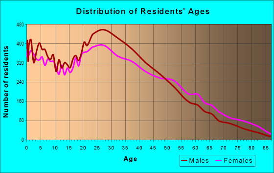 Age and Sex of Residents in Avondale in Chicago, IL