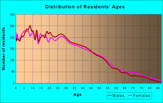 Age and Sex of Residents in Hermosa in Chicago, IL