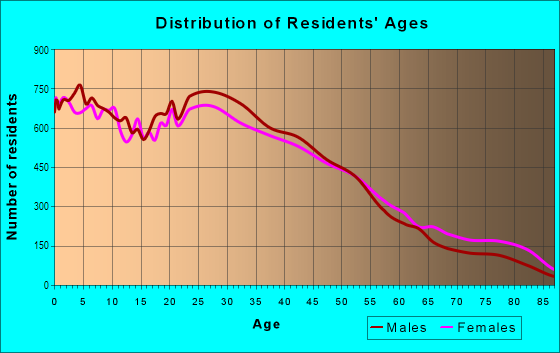 Age and Sex of Residents in Belmont Cragin in Chicago, IL