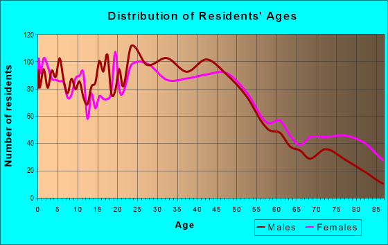Age and Sex of Residents in Montclare in Elmwood Park, IL