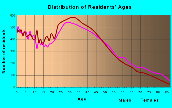 Age and Sex of Residents in Irving Park in Chicago, IL
