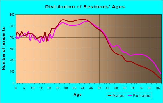 Age and Sex of Residents in Portage Park in Chicago, IL