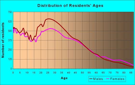Age and Sex of Residents in Albany Park in Chicago, IL