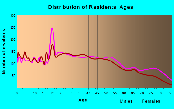 Age and Sex of Residents in North Park in Chicago, IL
