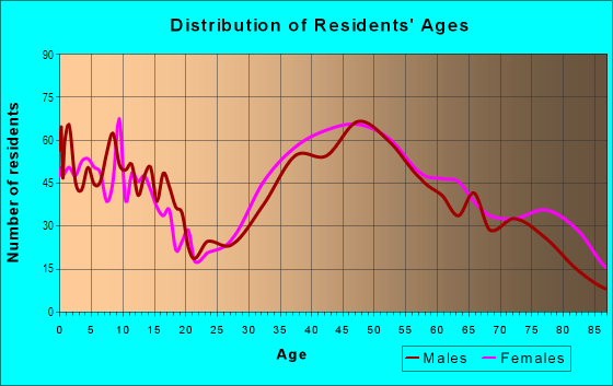 Age and Sex of Residents in Forest Glen in Chicago, IL