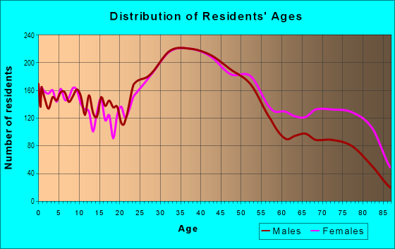 Age and Sex of Residents in Jefferson Park in Chicago, IL