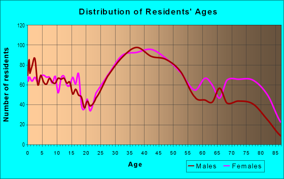 Age and Sex of Residents in Edison Park in Chicago, IL