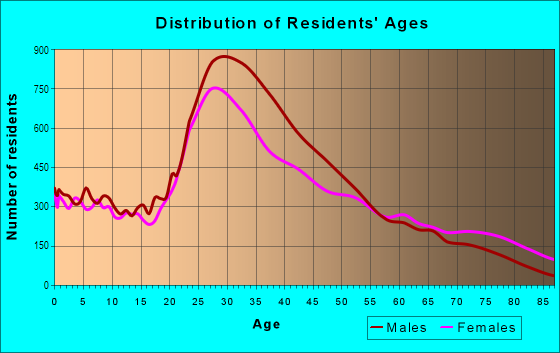 Age and Sex of Residents in Uptown in Chicago, IL