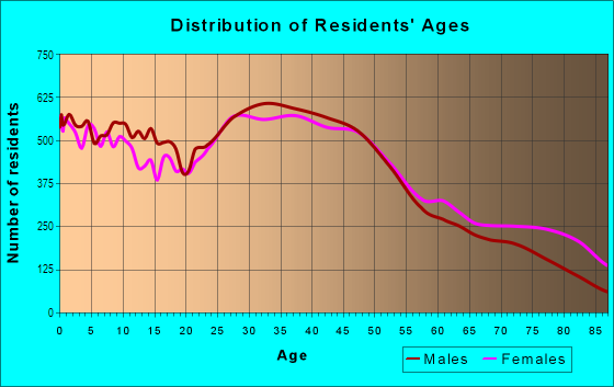 Age and Sex of Residents in West Ridge in Chicago, IL