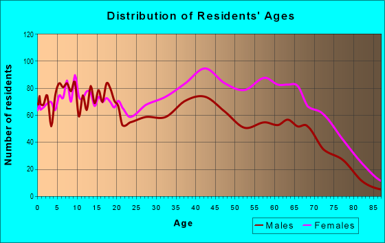 Age and Sex of Residents in Avalon Park in Chicago, IL