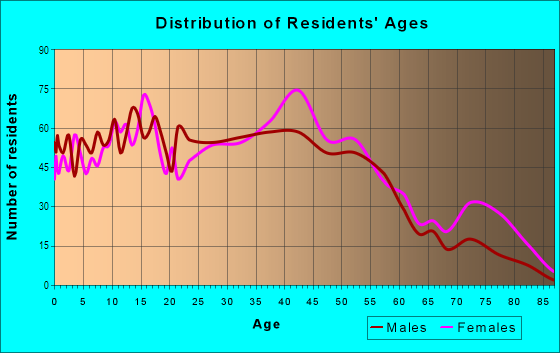 Age and Sex of Residents in Brementown in Tinley Park, IL