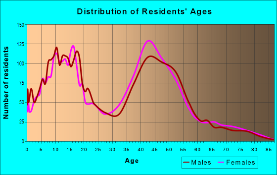 Age and Sex of Residents in Pheasant Chase in Tinley Park, IL