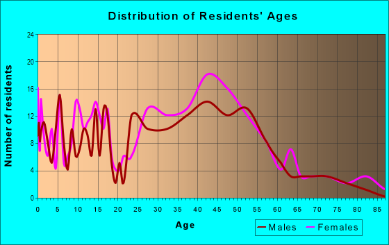 Age and Sex of Residents in Francisco Terrace in Oak Park, IL