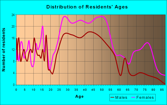 Age and Sex of Residents in Ridgeland in Oak Park, IL