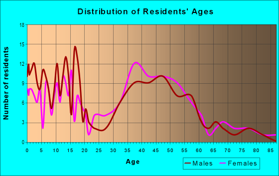 Age and Sex of Residents in Taylor Park in Oak Park, IL
