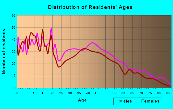Age and Sex of Residents in Auburn in Rockford, IL
