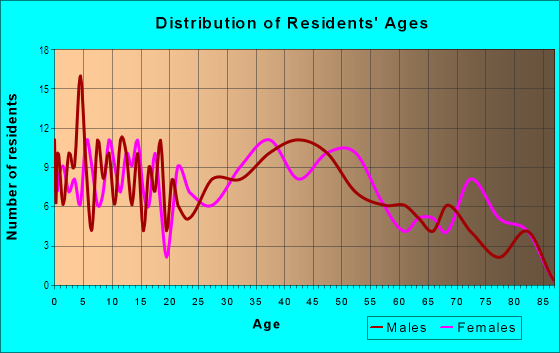 Age and Sex of Residents in South Rock in Rockford, IL
