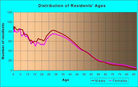 Age and Sex of Residents in East Side in Aurora, IL