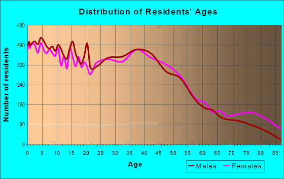 Age and Sex of Residents in West Side in Aurora, IL
