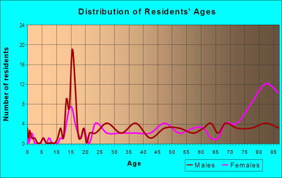 Age and Sex of Residents in North Rock in Rockford, IL