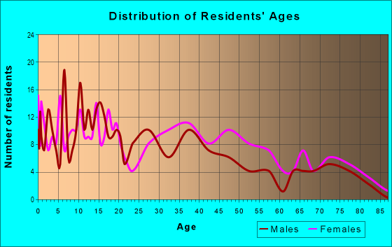 Age and Sex of Residents in Central Terrace in Rockford, IL