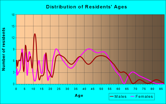 Age and Sex of Residents in Summerfield Commons in Rockford, IL