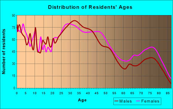Age and Sex of Residents in Rolling Green in Rockford, IL
