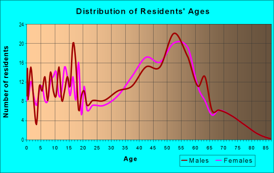 Age and Sex of Residents in Camp Grant in Rockford, IL