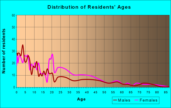 Age and Sex of Residents in HOPE VI in Rockford, IL
