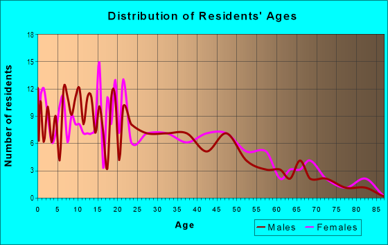 Age and Sex of Residents in La Verne Terrace in Yuma, AZ