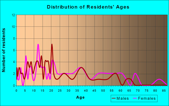 Age and Sex of Residents in Lincolnwood Estates in Rockford, IL
