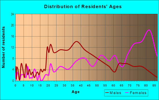 Age and Sex of Residents in River District in Rockford, IL