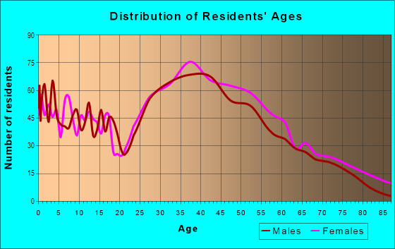 Age and Sex of Residents in Heatherlea in Palatine, IL