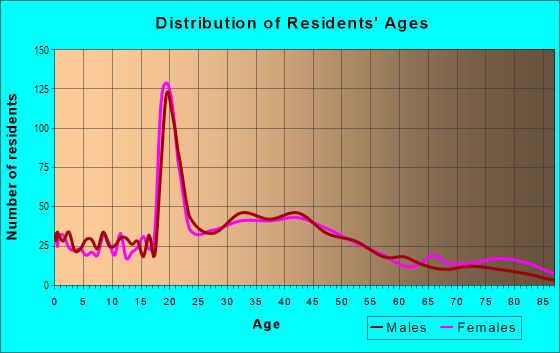 Age and Sex of Residents in Downtown Naperville in Naperville, IL