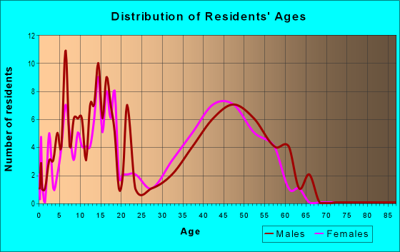 Age and Sex of Residents in Tamarack Fairways in Naperville, IL