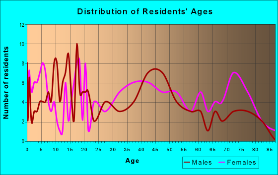 Age and Sex of Residents in Magazine in Mobile, AL