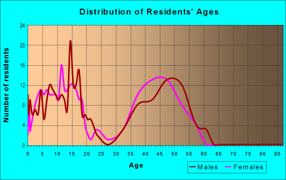 Age and Sex of Residents in Farmington in Naperville, IL