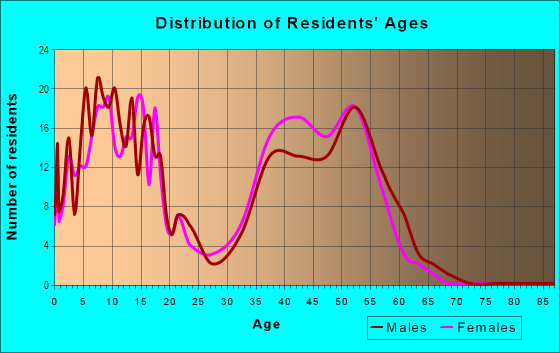 Age and Sex of Residents in Naper Carriage Hill in Naperville, IL