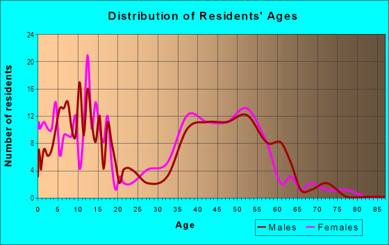 Age and Sex of Residents in Signal Point in Naperville, IL