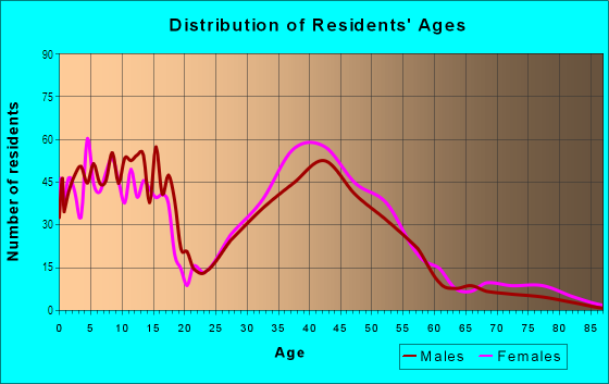 Age and Sex of Residents in Old Farm in Naperville, IL