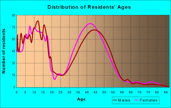 Age and Sex of Residents in University Heights in Naperville, IL