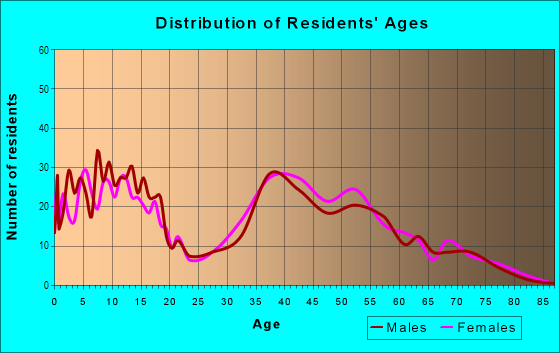 Age and Sex of Residents in Maplebrook in Naperville, IL
