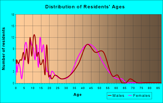Age and Sex of Residents in Countryside in Naperville, IL