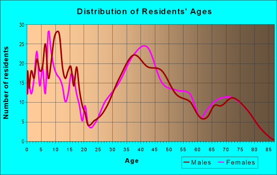 Age and Sex of Residents in West Highlands in Naperville, IL