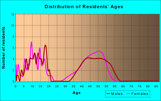 Age and Sex of Residents in Pembroke Commons in Naperville, IL